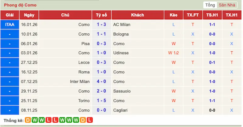 Phong độ 10 trận gần đây của Como 1907