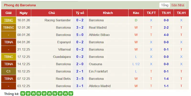 Phong độ 10 trận gần đây của Barcelona