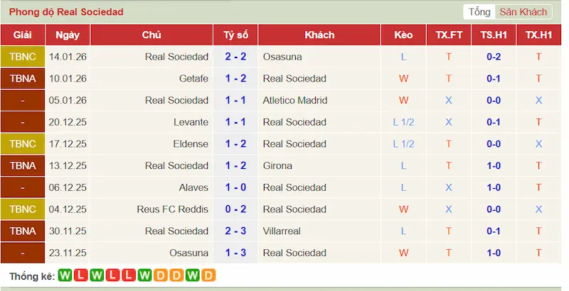 Phong độ 10 trận gần đây của Sociedad