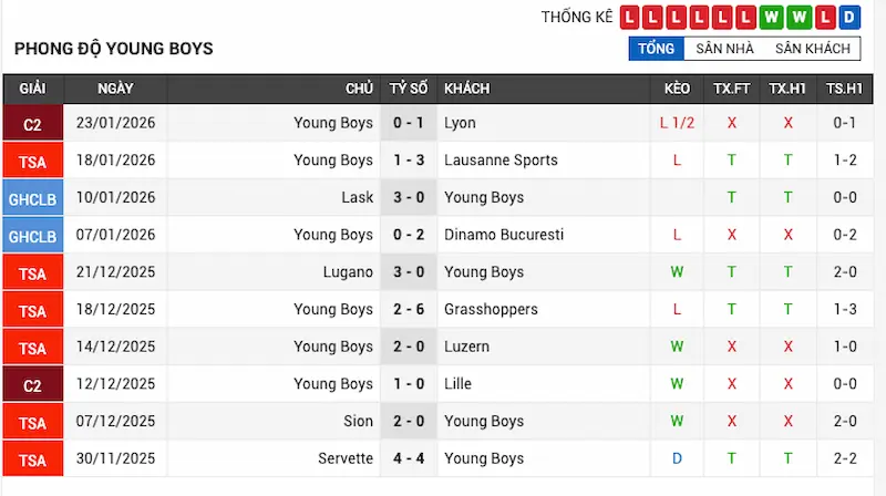 Phong độ 10 trận gần đây của Young Boys