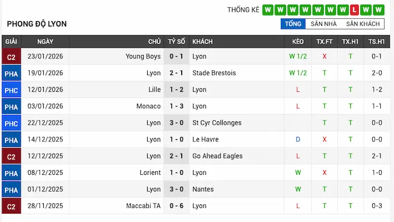Phong độ 10 trận gần đây của Lyon