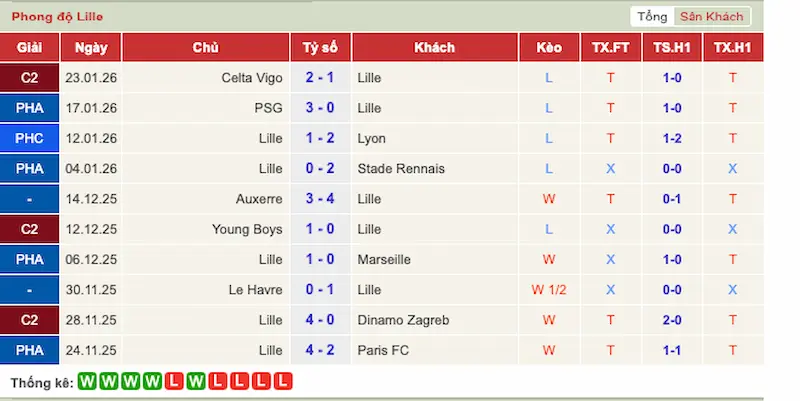 Phong độ 10 trận gần đây của Lille