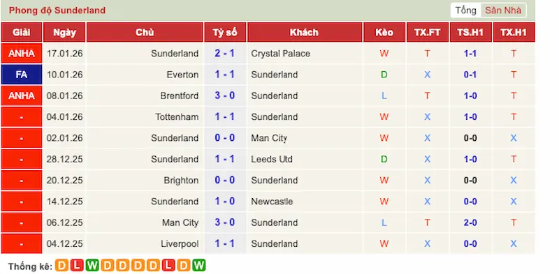 Phong độ 10 trận gần đây của West Ham