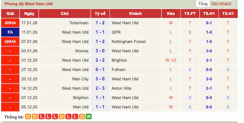 Phong độ 10 trận gần đây của Sunderland