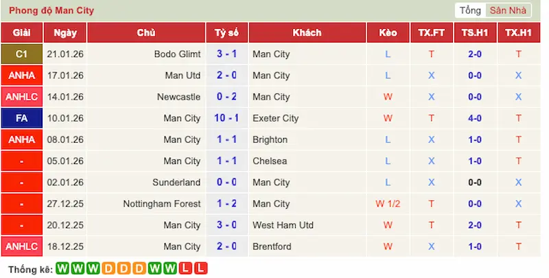 Phong độ 10 trận gần đây của Man City