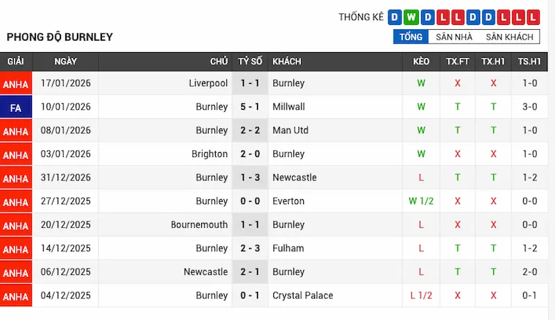 Phong độ 10 trận gần đây của Burnley