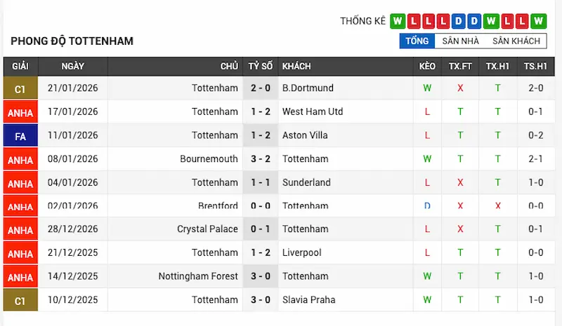 Phong độ 10 trận gần đây của Tottenham