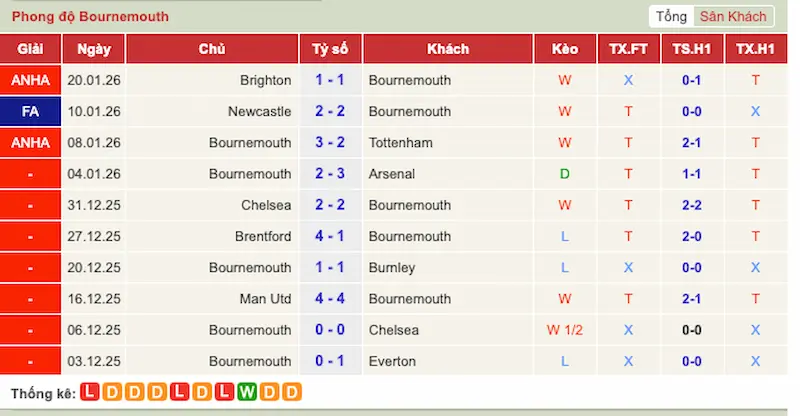 Phong độ 10 trận gần đây của Bournemouth