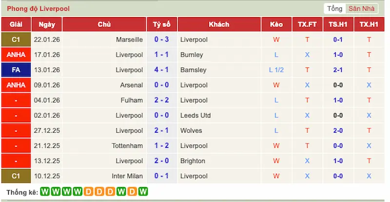 Phong độ 10 trận gần đây của Liverpool