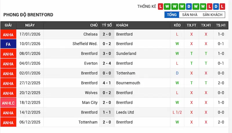 Phong độ 10 trận gần đây của Brentford