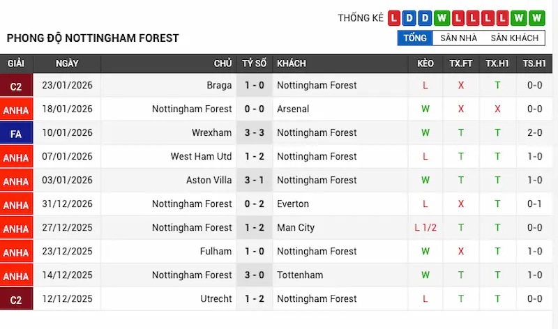 Phong độ 10 trận gần đây của Nottingham Forest